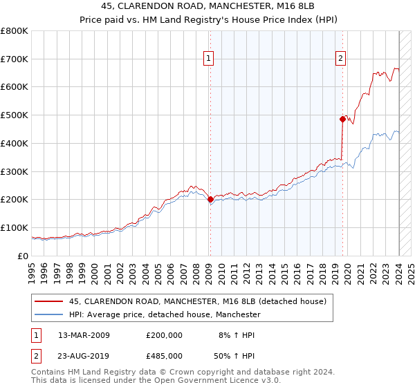 45, CLARENDON ROAD, MANCHESTER, M16 8LB: Price paid vs HM Land Registry's House Price Index