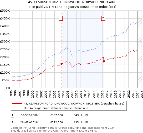 45, CLARKSON ROAD, LINGWOOD, NORWICH, NR13 4BA: Price paid vs HM Land Registry's House Price Index