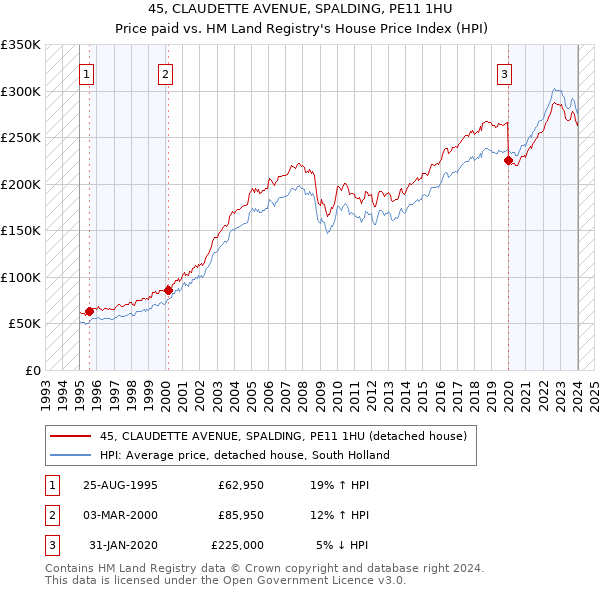 45, CLAUDETTE AVENUE, SPALDING, PE11 1HU: Price paid vs HM Land Registry's House Price Index