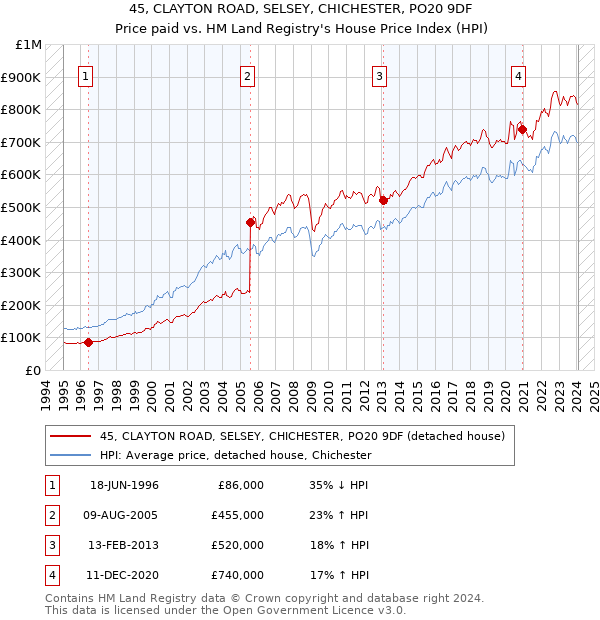 45, CLAYTON ROAD, SELSEY, CHICHESTER, PO20 9DF: Price paid vs HM Land Registry's House Price Index