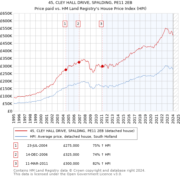 45, CLEY HALL DRIVE, SPALDING, PE11 2EB: Price paid vs HM Land Registry's House Price Index