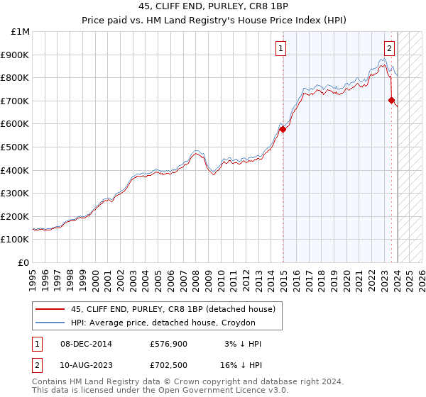 45, CLIFF END, PURLEY, CR8 1BP: Price paid vs HM Land Registry's House Price Index