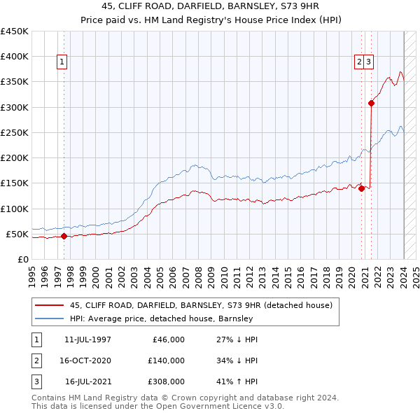 45, CLIFF ROAD, DARFIELD, BARNSLEY, S73 9HR: Price paid vs HM Land Registry's House Price Index