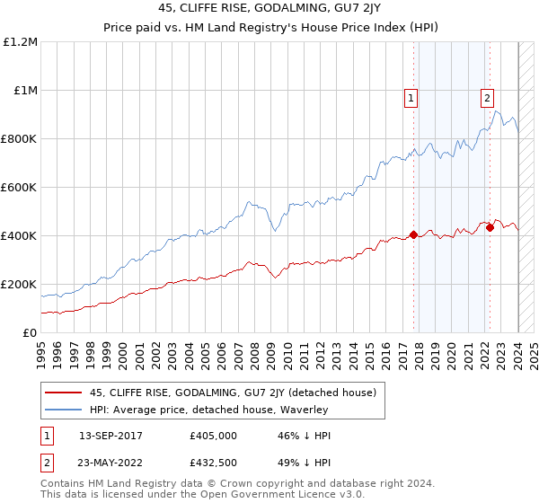 45, CLIFFE RISE, GODALMING, GU7 2JY: Price paid vs HM Land Registry's House Price Index