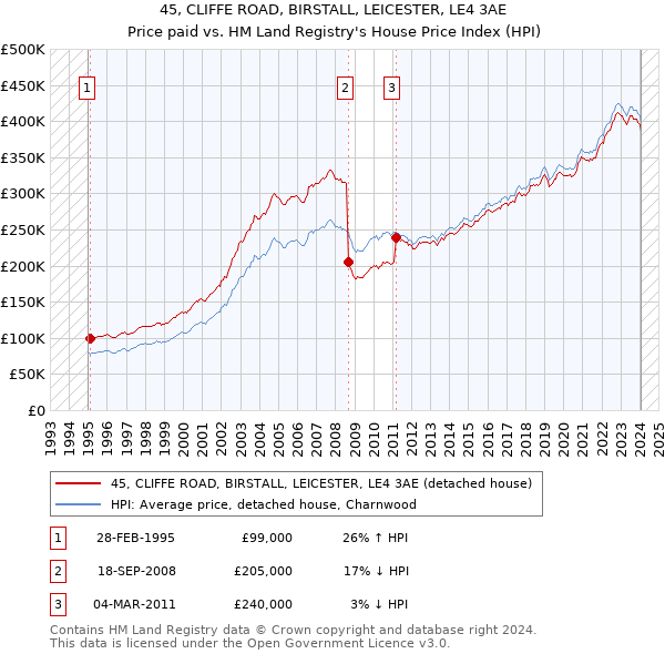 45, CLIFFE ROAD, BIRSTALL, LEICESTER, LE4 3AE: Price paid vs HM Land Registry's House Price Index