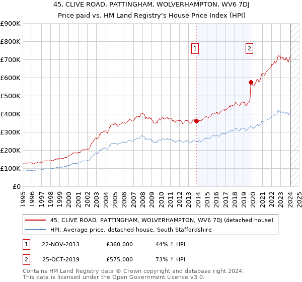 45, CLIVE ROAD, PATTINGHAM, WOLVERHAMPTON, WV6 7DJ: Price paid vs HM Land Registry's House Price Index