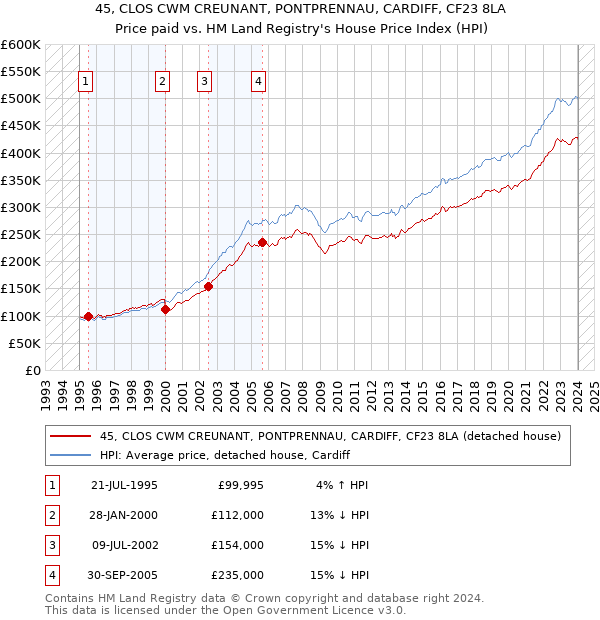 45, CLOS CWM CREUNANT, PONTPRENNAU, CARDIFF, CF23 8LA: Price paid vs HM Land Registry's House Price Index