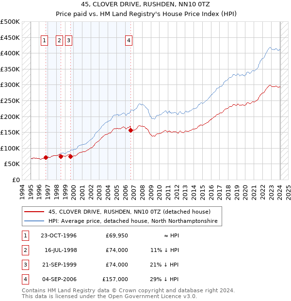 45, CLOVER DRIVE, RUSHDEN, NN10 0TZ: Price paid vs HM Land Registry's House Price Index