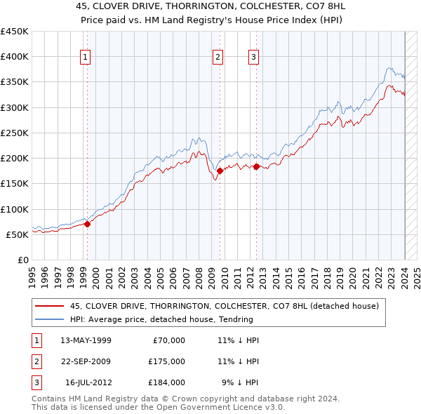 45, CLOVER DRIVE, THORRINGTON, COLCHESTER, CO7 8HL: Price paid vs HM Land Registry's House Price Index