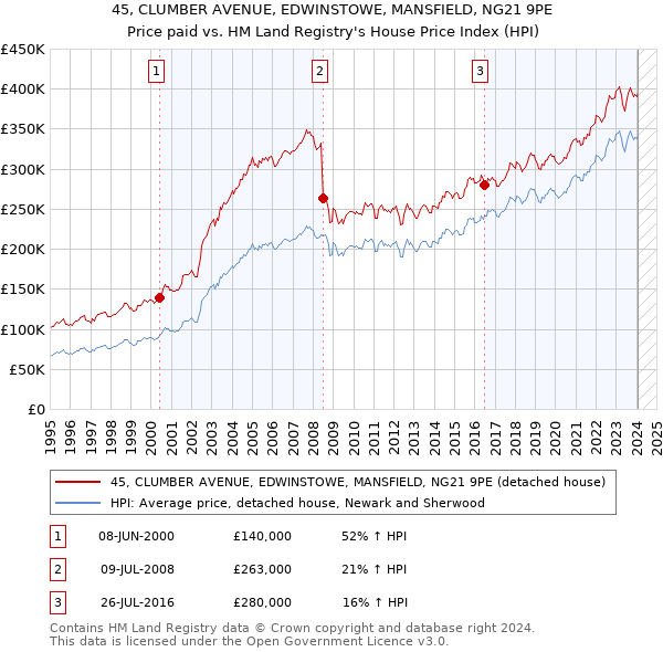 45, CLUMBER AVENUE, EDWINSTOWE, MANSFIELD, NG21 9PE: Price paid vs HM Land Registry's House Price Index