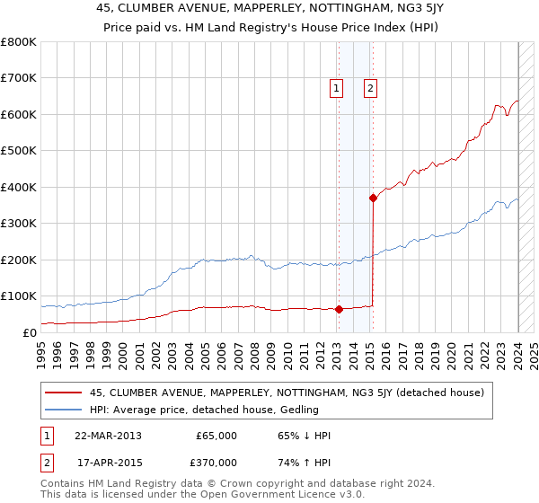 45, CLUMBER AVENUE, MAPPERLEY, NOTTINGHAM, NG3 5JY: Price paid vs HM Land Registry's House Price Index