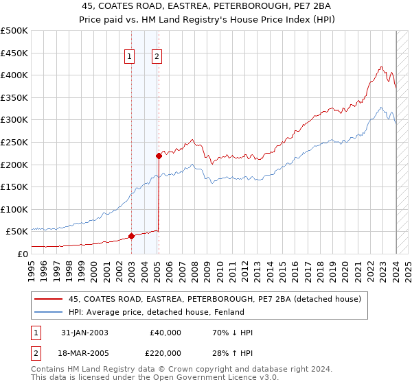 45, COATES ROAD, EASTREA, PETERBOROUGH, PE7 2BA: Price paid vs HM Land Registry's House Price Index