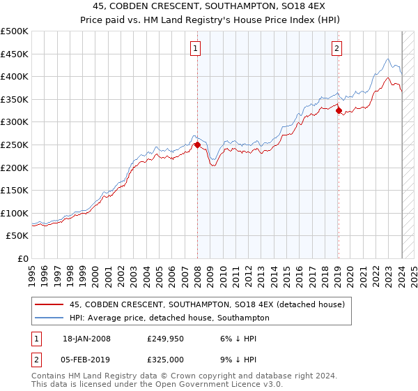 45, COBDEN CRESCENT, SOUTHAMPTON, SO18 4EX: Price paid vs HM Land Registry's House Price Index