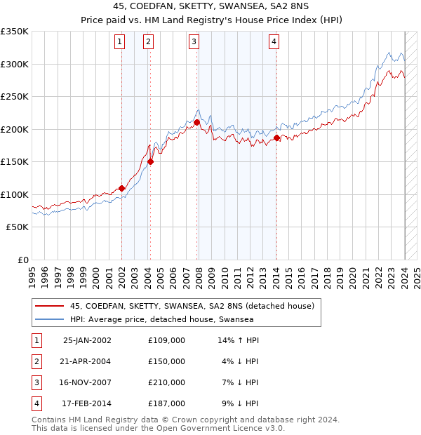 45, COEDFAN, SKETTY, SWANSEA, SA2 8NS: Price paid vs HM Land Registry's House Price Index