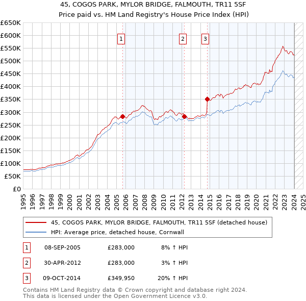 45, COGOS PARK, MYLOR BRIDGE, FALMOUTH, TR11 5SF: Price paid vs HM Land Registry's House Price Index