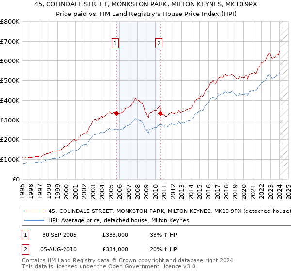 45, COLINDALE STREET, MONKSTON PARK, MILTON KEYNES, MK10 9PX: Price paid vs HM Land Registry's House Price Index