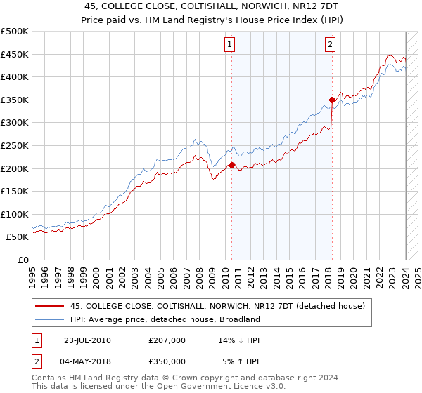 45, COLLEGE CLOSE, COLTISHALL, NORWICH, NR12 7DT: Price paid vs HM Land Registry's House Price Index