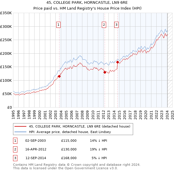 45, COLLEGE PARK, HORNCASTLE, LN9 6RE: Price paid vs HM Land Registry's House Price Index