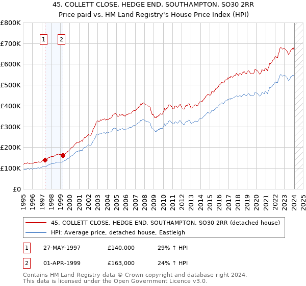 45, COLLETT CLOSE, HEDGE END, SOUTHAMPTON, SO30 2RR: Price paid vs HM Land Registry's House Price Index