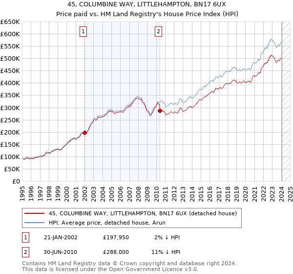 45, COLUMBINE WAY, LITTLEHAMPTON, BN17 6UX: Price paid vs HM Land Registry's House Price Index