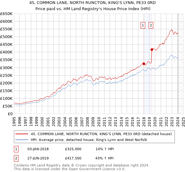 45, COMMON LANE, NORTH RUNCTON, KING'S LYNN, PE33 0RD: Price paid vs HM Land Registry's House Price Index