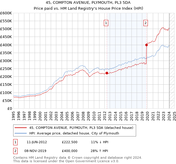 45, COMPTON AVENUE, PLYMOUTH, PL3 5DA: Price paid vs HM Land Registry's House Price Index