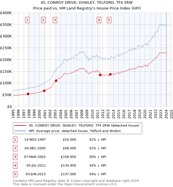 45, CONROY DRIVE, DAWLEY, TELFORD, TF4 2RW: Price paid vs HM Land Registry's House Price Index