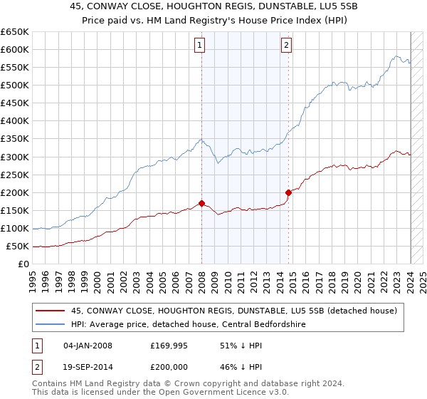 45, CONWAY CLOSE, HOUGHTON REGIS, DUNSTABLE, LU5 5SB: Price paid vs HM Land Registry's House Price Index