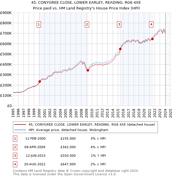 45, CONYGREE CLOSE, LOWER EARLEY, READING, RG6 4XE: Price paid vs HM Land Registry's House Price Index