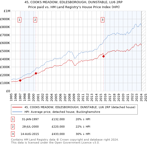 45, COOKS MEADOW, EDLESBOROUGH, DUNSTABLE, LU6 2RP: Price paid vs HM Land Registry's House Price Index