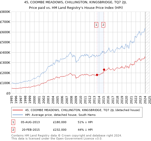 45, COOMBE MEADOWS, CHILLINGTON, KINGSBRIDGE, TQ7 2JL: Price paid vs HM Land Registry's House Price Index
