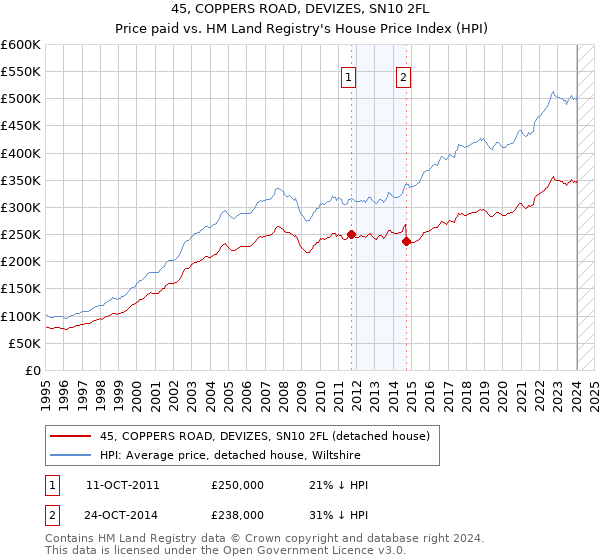 45, COPPERS ROAD, DEVIZES, SN10 2FL: Price paid vs HM Land Registry's House Price Index