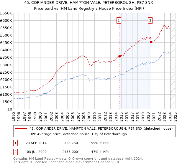 45, CORIANDER DRIVE, HAMPTON VALE, PETERBOROUGH, PE7 8NX: Price paid vs HM Land Registry's House Price Index