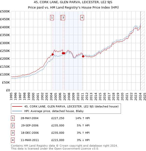 45, CORK LANE, GLEN PARVA, LEICESTER, LE2 9JS: Price paid vs HM Land Registry's House Price Index