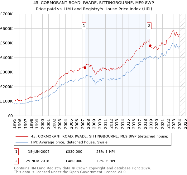 45, CORMORANT ROAD, IWADE, SITTINGBOURNE, ME9 8WP: Price paid vs HM Land Registry's House Price Index
