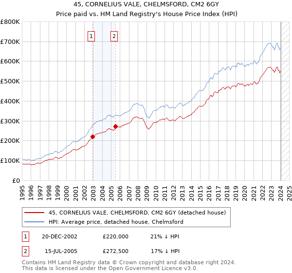 45, CORNELIUS VALE, CHELMSFORD, CM2 6GY: Price paid vs HM Land Registry's House Price Index