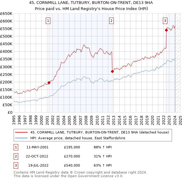 45, CORNMILL LANE, TUTBURY, BURTON-ON-TRENT, DE13 9HA: Price paid vs HM Land Registry's House Price Index