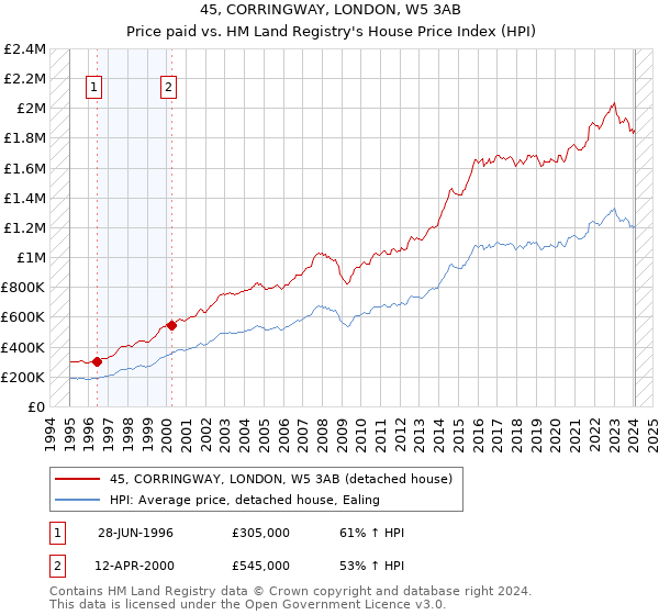 45, CORRINGWAY, LONDON, W5 3AB: Price paid vs HM Land Registry's House Price Index