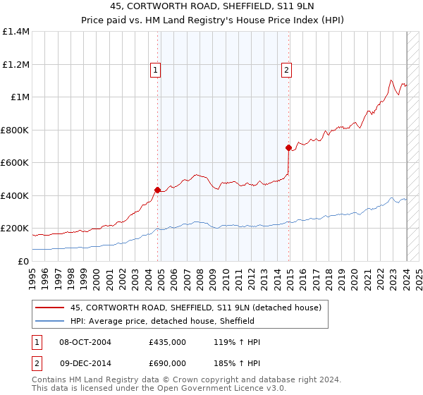 45, CORTWORTH ROAD, SHEFFIELD, S11 9LN: Price paid vs HM Land Registry's House Price Index