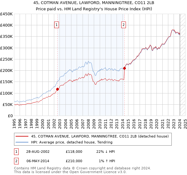 45, COTMAN AVENUE, LAWFORD, MANNINGTREE, CO11 2LB: Price paid vs HM Land Registry's House Price Index