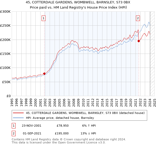 45, COTTERDALE GARDENS, WOMBWELL, BARNSLEY, S73 0BX: Price paid vs HM Land Registry's House Price Index