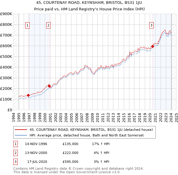 45, COURTENAY ROAD, KEYNSHAM, BRISTOL, BS31 1JU: Price paid vs HM Land Registry's House Price Index
