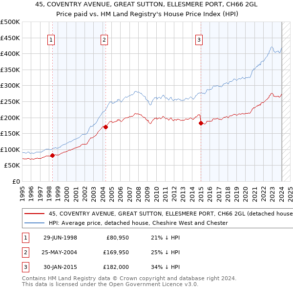 45, COVENTRY AVENUE, GREAT SUTTON, ELLESMERE PORT, CH66 2GL: Price paid vs HM Land Registry's House Price Index