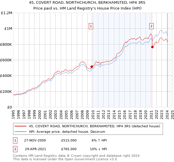 45, COVERT ROAD, NORTHCHURCH, BERKHAMSTED, HP4 3RS: Price paid vs HM Land Registry's House Price Index