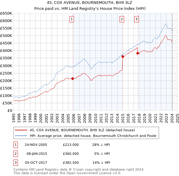 45, COX AVENUE, BOURNEMOUTH, BH9 3LZ: Price paid vs HM Land Registry's House Price Index