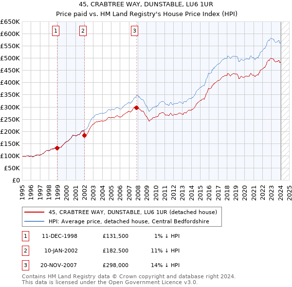 45, CRABTREE WAY, DUNSTABLE, LU6 1UR: Price paid vs HM Land Registry's House Price Index