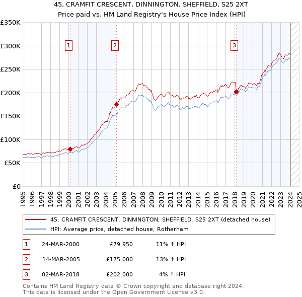 45, CRAMFIT CRESCENT, DINNINGTON, SHEFFIELD, S25 2XT: Price paid vs HM Land Registry's House Price Index