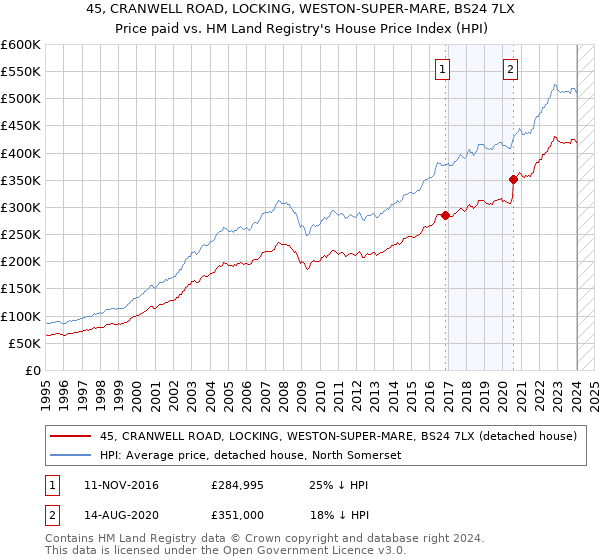 45, CRANWELL ROAD, LOCKING, WESTON-SUPER-MARE, BS24 7LX: Price paid vs HM Land Registry's House Price Index