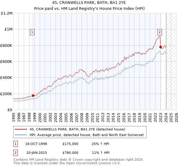 45, CRANWELLS PARK, BATH, BA1 2YE: Price paid vs HM Land Registry's House Price Index
