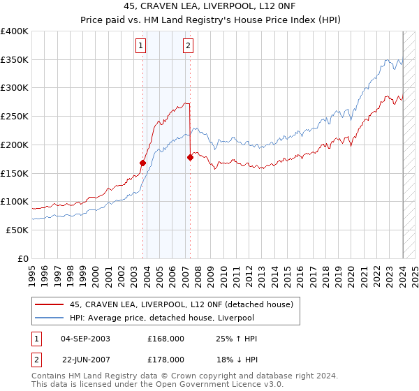 45, CRAVEN LEA, LIVERPOOL, L12 0NF: Price paid vs HM Land Registry's House Price Index